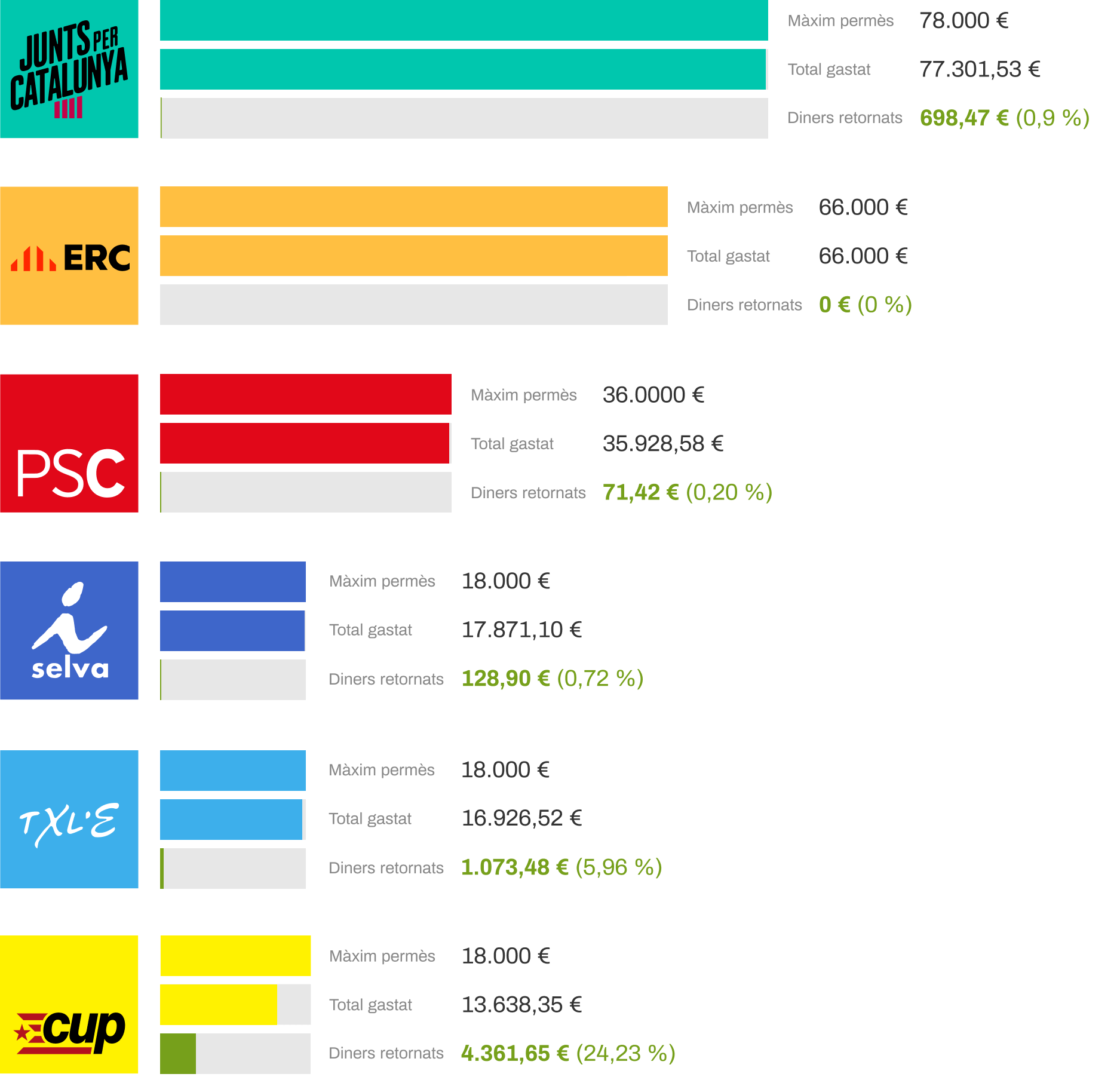 Infografia amb les despeses dels grups polítics de la Diputació de Girona de l'any 2020